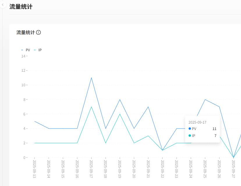 安企CMS(AnqiCMS)网站后台统计不准确,官方回答了!